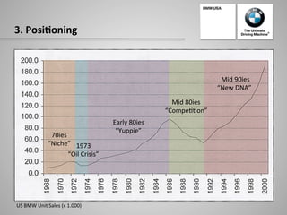 3.	
  Posi:oning	
  
US	
  BMW	
  Unit	
  Sales	
  (x	
  1.000)	
  
70ies	
  
“Niche”	
  	
   1973	
  
“Oil	
  Crisis”	
  	
  
Early	
  80ies	
  
“Yuppie”	
  	
  
Mid	
  80ies	
  
“Compe--on”	
  	
  
	
  Mid	
  90ies	
  
“New	
  DNA”	
  	
  
 