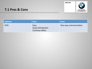 7.1	
  Pros	
  &	
  Cons	
  
Op:ons	
   Pros	
   Cons	
  
DVD	
   Easy	
  
Quick	
  distribu-on	
  
Con-nue	
  eﬀect	
  
One	
  way	
  communica-on	
  
 