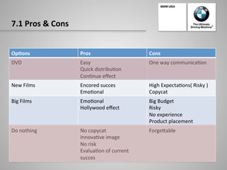 7.1	
  Pros	
  &	
  Cons	
  
Op:ons	
   Pros	
   Cons	
  
DVD	
   Easy	
  
Quick	
  distribu-on	
  
Con-nue	
  eﬀect	
  
One	
  way	
  communica-on	
  
New	
  Films	
   Encored	
  succes	
  
Emo-onal	
  
High	
  Expecta-ons(	
  Risky	
  )	
  
Copycat	
  
Big	
  Films	
   Emo-onal	
  
Hollywood	
  eﬀect	
  
Big	
  Budget	
  
Risky	
  
No	
  experience	
  
Product	
  placement	
  
Do	
  nothing	
   No	
  copycat	
  	
  	
  
Innova-ve	
  image	
  	
  
No	
  risk	
  
Evalua-on	
  of	
  current	
  
succes	
  
Forgejable	
  
 