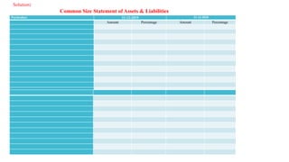 Solution:
Common Size Statement of Assets & Liabilities
Particulars 31-12-2019 31-12-2020
Amount Percentage Amount Percentage
 