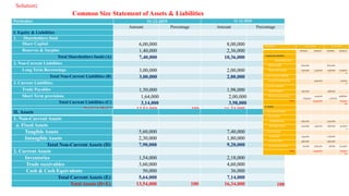 Solution:
Common Size Statement of Assets & Liabilities
Particulars 31-12-2019 31-12-2020
Amount Percentage Amount Percentage
I. Equity & Liabilities
1. Shareholders fund
Share Capital 6,00,000 8,00,000
Reserves & Surplus 1,40,000 2,36,000
Total Shareholders funds (A) 7,40,000 10,36,000
2. Non-Current Liabilities
Long Term Borrowings 3,00,000 2,00,000
Total Non-Current Liabilities (B) 3,00,000 2,00,000
3. Current Liabilities
Trade Payables 1,50,000 1,98,000
Short Term provisions 1,64,000 2,00,000
Total Current Liabilities (C) 3,14,000 3,98,000
Total (A+B+C) 13,54,000 100 16,34,000 100
II. Assets
1. Non-Current Assets
a. Fixed Assets
Tangible Assets 5,60,000 7,40,000
Intangible Assets 2,30,000 1,80,000
Total Non-Current Assets (D) 7,90,000 9,20,000
2. Current Assets
Inventories 1,54,000 2,18,000
Trade receivables 3,60,000 4,60,000
Cash & Cash Equivalents 50,000 36,000
Total Current Assets (E) 5,64,000 7,14,000
Total Assets (D+E) 13,54,000 100 16,34,000 100
Particulars 31-12-2019 31-12-2020
Amount Amount Amount Amount
I. Equity & Liabilities
1. Shareholders fund
Share Capital 6,00,000 8,00,000
Reserves & Surplus 1,40,000 7,40,000 2,36,000 10,36,00
0
2. Non-Current Liabilities
Long Term Borrowings 3,00,000 2,00,00
0
3. Current Liabilities
Trade Payables 1,50,000 1,98,000
Short Term provisions
1,64,000
3,14,000
2,00,000
3,98,000
Total 13,54,000 16,34,0
00
II. Assets
1. Non-Current Assets
a. Fixed Assets
Tangible Assets 5,60,000 7,40,000
Intangible Assets 2,30,000 7,90,000 1,80,000 9,20,00
0
2. Current Assets
Inventories 1,54,000 2,18,000
Trade receivables 3,60,000 4,60,000
Cash& CashEquivalents 50,000 5,64,000 36,000 7,14,000
Total 13,54,000 16,34,0
00
 