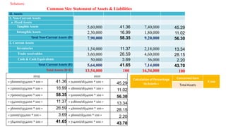 Solution:
Common Size Statement of Assets & Liabilities
2019 2020
= 560000/1354000 * 100 = 41.36 = 740000/1634000 * 100 =
45.29
= 230000/1354000 * 100 = 16.99 = 180000/1634000 * 100 =
11.02
= 790000/1354000 * 100 = 58.35 = 920000/1634000 * 100 =
56.30
= 154000/1354000 * 100 = 11.37 = 218000/1634000 * 100 =
13.34
= 360000/1354000 * 100 = 26.59 = 460000/1634000 * 100 =
28.15
= 50000/1354000 * 100 = 3.69 = 36000/1634000 * 100 =
2.20
= 564000/1354000 * 100 = 41.65 = 714000/1634000 * 100 =
43.70
Calculation of Percentage
to Assets =
Concerned item
X 100
TotalAssets
II. Assets
1. Non-Current Assets
a. Fixed Assets
Tangible Assets 5,60,000 41.36 7,40,000 45.29
Intangible Assets 2,30,000 16.99 1,80,000 11.02
Total Non-Current Assets (D) 7,90,000 58.35 9,20,000 56.30
2. Current Assets
Inventories 1,54,000 11.37 2,18,000 13.34
Trade receivables 3,60,000 26.59 4,60,000 28.15
Cash & Cash Equivalents 50,000 3.69 36,000 2.20
Total Current Assets (E) 5,64,000 41.65 7,14,000 43.70
Total Assets (D+E) 13,54,000 100 16,34,000 100
 