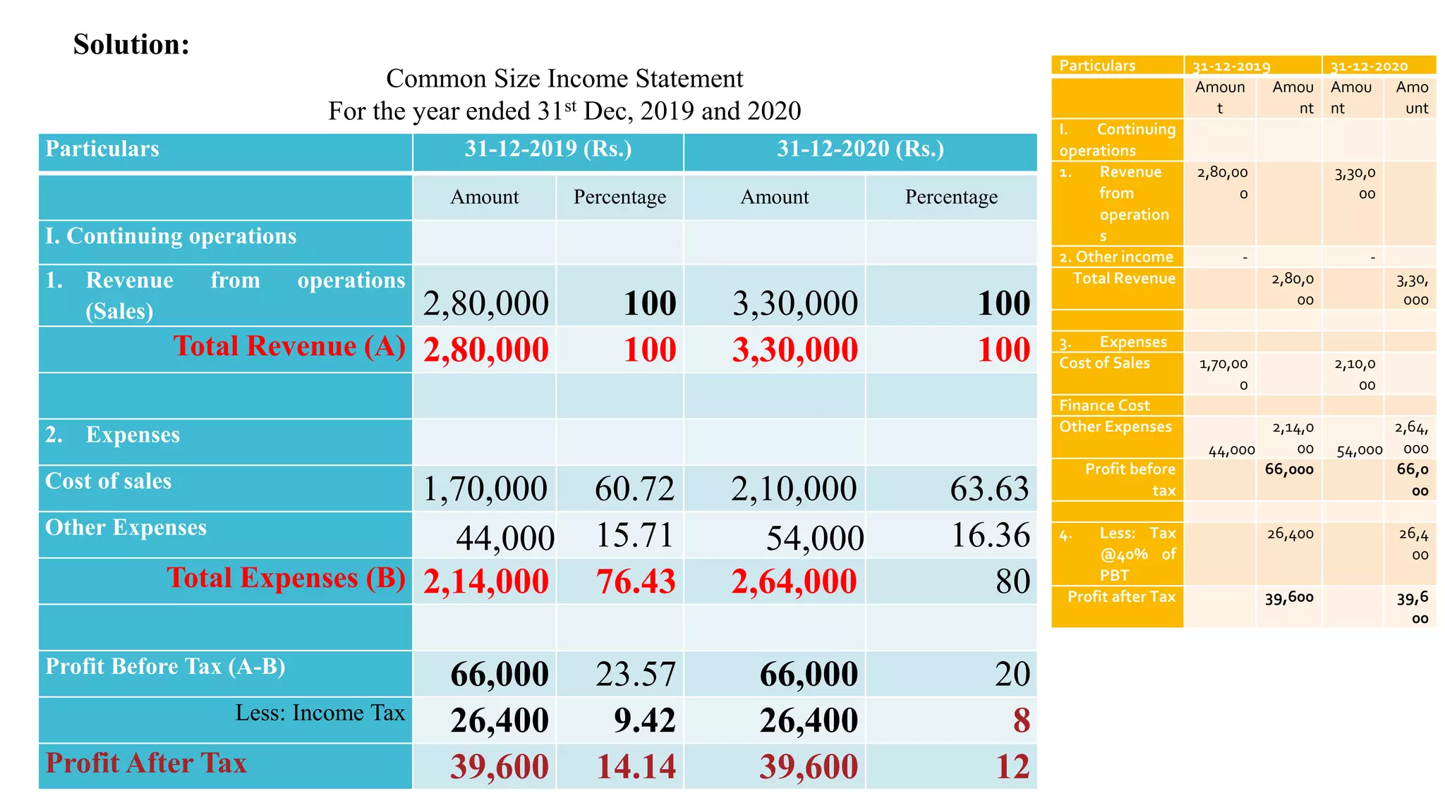 Solution:
Common Size Income Statement
For the year ended 31st Dec, 2019 and 2020
Particulars 31-12-2019 (Rs.) 31-12-2020 (Rs.)
Amount Percentage Amount Percentage
I. Continuing operations
1. Revenue from operations
(Sales) 2,80,000 100 3,30,000 100
Total Revenue (A) 2,80,000 100 3,30,000 100
2. Expenses
Cost of sales 1,70,000 60.72 2,10,000 63.63
Other Expenses
44,000 15.71 54,000 16.36
Total Expenses (B) 2,14,000 76.43 2,64,000 80
Profit Before Tax (A-B) 66,000 23.57 66,000 20
Less: Income Tax 26,400 9.42 26,400 8
Profit After Tax 39,600 14.14 39,600 12
Particulars 31-12-2019 31-12-2020
Amoun
t
Amou
nt
Amou
nt
Amo
unt
I. Continuing
operations
1. Revenue
from
operation
s
2,80,00
0
3,30,0
00
2. Other income - -
Total Revenue 2,80,0
00
3,30,
000
3. Expenses
Cost of Sales 1,70,00
0
2,10,0
00
Finance Cost
Other Expenses
44,000
2,14,0
00 54,000
2,64,
000
Profit before
tax
66,000 66,0
00
4. Less: Tax
@40% of
PBT
26,400 26,4
00
Profit after Tax 39,600 39,6
00
 