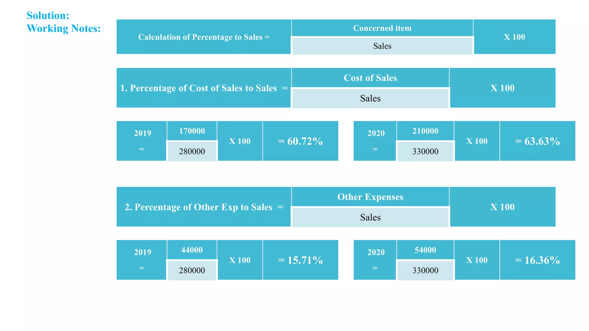 Solution:
Working Notes:
Calculation of Percentage to Sales =
Concerned item
X 100
Sales
1. Percentage of Cost of Sales to Sales =
Cost of Sales
X 100
Sales
2019
=
170000
X 100 = 60.72%
280000
2020
=
210000
X 100 = 63.63%
330000
2. Percentage of Other Exp to Sales =
Other Expenses
X 100
Sales
2019
=
44000
X 100 = 15.71%
280000
2020
=
54000
X 100 = 16.36%
330000
 
