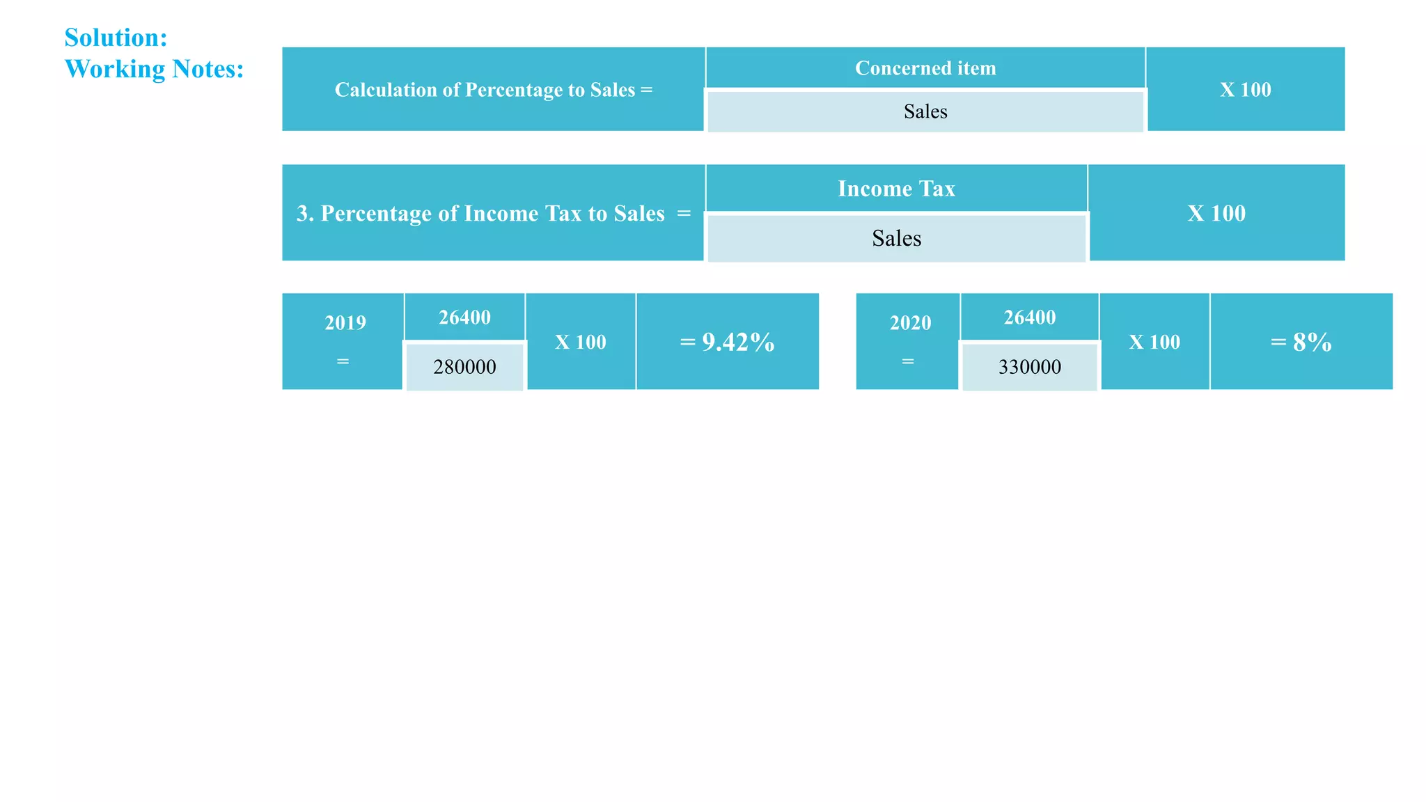 Solution:
Working Notes:
Calculation of Percentage to Sales =
Concerned item
X 100
Sales
3. Percentage of Income Tax to Sales =
Income Tax
X 100
Sales
2019
=
26400
X 100 = 9.42%
280000
2020
=
26400
X 100 = 8%
330000
 