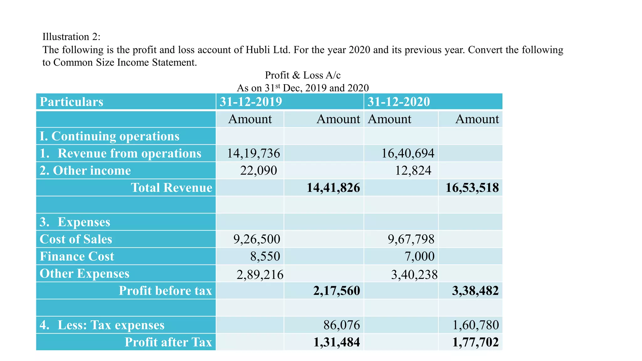 Illustration 2:
The following is the profit and loss account of Hubli Ltd. For the year 2020 and its previous year. Convert the following
to Common Size Income Statement.
Profit & Loss A/c
As on 31st Dec, 2019 and 2020
Particulars 31-12-2019 31-12-2020
Amount Amount Amount Amount
I. Continuing operations
1. Revenue from operations 14,19,736 16,40,694
2. Other income 22,090 12,824
Total Revenue 14,41,826 16,53,518
3. Expenses
Cost of Sales 9,26,500 9,67,798
Finance Cost 8,550 7,000
Other Expenses 2,89,216 3,40,238
Profit before tax 2,17,560 3,38,482
4. Less: Tax expenses 86,076 1,60,780
Profit after Tax 1,31,484 1,77,702
 