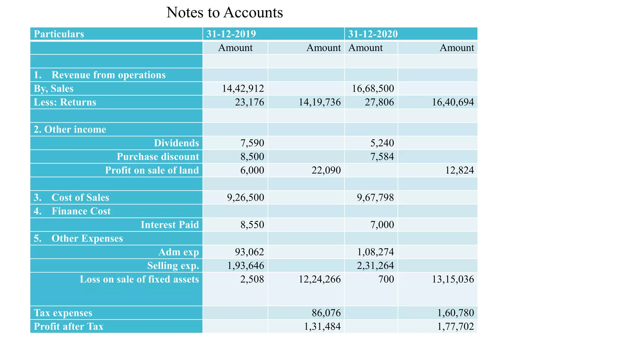 Notes to Accounts
Particulars 31-12-2019 31-12-2020
Amount Amount Amount Amount
1. Revenue from operations
By, Sales 14,42,912 16,68,500
Less: Returns 23,176 14,19,736 27,806 16,40,694
2. Other income
Dividends 7,590 5,240
Purchase discount 8,500 7,584
Profit on sale of land 6,000 22,090 12,824
3. Cost of Sales 9,26,500 9,67,798
4. Finance Cost
Interest Paid 8,550 7,000
5. Other Expenses
Adm exp 93,062 1,08,274
Selling exp. 1,93,646 2,31,264
Loss on sale of fixed assets 2,508 12,24,266 700 13,15,036
Tax expenses 86,076 1,60,780
Profit after Tax 1,31,484 1,77,702
 