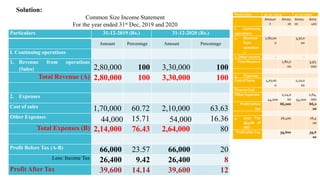 Solution:
Common Size Income Statement
For the year ended 31st Dec, 2019 and 2020
Particulars 31-12-2019 (Rs.) 31-12-2020 (Rs.)
Amount Percentage Amount Percentage
I. Continuing operations
1. Revenue from operations
(Sales) 2,80,000 100 3,30,000 100
Total Revenue (A) 2,80,000 100 3,30,000 100
2. Expenses
Cost of sales 1,70,000 60.72 2,10,000 63.63
Other Expenses
44,000 15.71 54,000 16.36
Total Expenses (B) 2,14,000 76.43 2,64,000 80
Profit Before Tax (A-B) 66,000 23.57 66,000 20
Less: Income Tax 26,400 9.42 26,400 8
Profit After Tax 39,600 14.14 39,600 12
Particulars 31-12-2019 31-12-2020
Amoun
t
Amou
nt
Amou
nt
Amo
unt
I. Continuing
operations
1. Revenue
from
operation
s
2,80,00
0
3,30,0
00
2. Other income - -
Total Revenue 2,80,0
00
3,30,
000
3. Expenses
Cost of Sales 1,70,00
0
2,10,0
00
Finance Cost
Other Expenses
44,000
2,14,0
00 54,000
2,64,
000
Profit before
tax
66,000 66,0
00
4. Less: Tax
@40% of
PBT
26,400 26,4
00
Profit after Tax 39,600 39,6
00
 