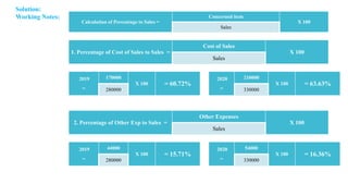 Solution:
Working Notes:
Calculation of Percentage to Sales =
Concerned item
X 100
Sales
1. Percentage of Cost of Sales to Sales =
Cost of Sales
X 100
Sales
2019
=
170000
X 100 = 60.72%
280000
2020
=
210000
X 100 = 63.63%
330000
2. Percentage of Other Exp to Sales =
Other Expenses
X 100
Sales
2019
=
44000
X 100 = 15.71%
280000
2020
=
54000
X 100 = 16.36%
330000
 