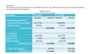 Illustration 2:
The following is the profit and loss account of Hubli Ltd. For the year 2020 and its previous year. Convert the following
to Common Size Income Statement.
Profit & Loss A/c
As on 31st Dec, 2019 and 2020
Particulars 31-12-2019 31-12-2020
Amount Amount Amount Amount
I. Continuing operations
1. Revenue from operations 14,19,736 16,40,694
2. Other income 22,090 12,824
Total Revenue 14,41,826 16,53,518
3. Expenses
Cost of Sales 9,26,500 9,67,798
Finance Cost 8,550 7,000
Other Expenses 2,89,216 3,40,238
Profit before tax 2,17,560 3,38,482
4. Less: Tax expenses 86,076 1,60,780
Profit after Tax 1,31,484 1,77,702
 