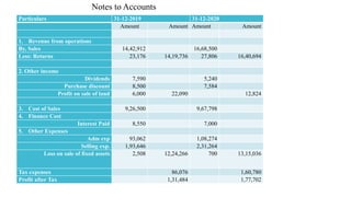 Notes to Accounts
Particulars 31-12-2019 31-12-2020
Amount Amount Amount Amount
1. Revenue from operations
By, Sales 14,42,912 16,68,500
Less: Returns 23,176 14,19,736 27,806 16,40,694
2. Other income
Dividends 7,590 5,240
Purchase discount 8,500 7,584
Profit on sale of land 6,000 22,090 12,824
3. Cost of Sales 9,26,500 9,67,798
4. Finance Cost
Interest Paid 8,550 7,000
5. Other Expenses
Adm exp 93,062 1,08,274
Selling exp. 1,93,646 2,31,264
Loss on sale of fixed assets 2,508 12,24,266 700 13,15,036
Tax expenses 86,076 1,60,780
Profit after Tax 1,31,484 1,77,702
 