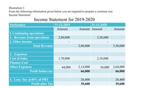 Illustration 1:
From the following information given below you are required to prepare a common size
Income Statement.
Income Statement for 2019-2020
Particulars 31-12-2019 31-12-2020
Amount Amount Amount Amount
I. Continuing operations
1. Revenue from operations 2,80,000 3,30,000
2. Other income - -
Total Revenue 2,80,000 3,30,000
3. Expenses
Cost of Sales 1,70,000 2,10,000
Finance Cost
Other Expenses 44,000 2,14,000 54,000 2,64,000
Profit before tax 66,000 66,000
4. Less: Tax @40% of PBT 26,400 26,400
Profit after Tax 39,600 39,600
 