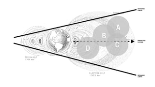 SCENARIO
            LIMITS




        A
    B       PREDICTED



        C
            FUTURE




D


            SCENARIO
            LIMITS
 