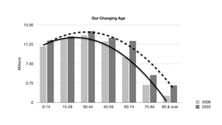 Our Changing Age
           15.00




           11.25
Millions




            7.50




            3.75




              0                                                                  2008
                   0-14   15-29   30-44    45-59     60-74   75-84   85 & over   2033
 