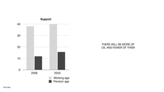 Support
           40



           30


                                               THERE WILL BE MORE OF
           20                                  US, AND FEWER OF THEM



           10



           0
                2008             2033
                                 Working age
                                 Pension age
ONS 2009
 