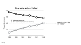 How we’re getting hitched
                        120



                         90
   Thousands per year




                                 Religious ceremonies
                                 Civil ceremonies in approved premises
                                                                                       HAVE YOU GOT ONE
                         60
                                                                                       OF THESE?



                         30




                          1996     1998        1999         2000         2001   2002


ONS 2009
 