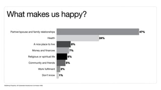 What makes us happy?
          Partner/spouse and family relationships                                                 47%

                                                                    Health                  24%

                                                 A nice place to live                  8%

                                               Money and finances                  7%

                                        Religious or spiritual life               6%

                                         Community and friends                    5%

                                                         Work fulfilment     2%

                                                                Don’t know   1%


Redefining Prosperity: UK Sustainable Development Commission 2009
 