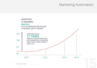 152015
Marketing Automation
 