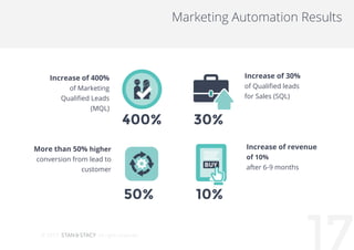 172015
Marketing Automation Results
400% 30%
50% 10%
Increase of 400%
of Marketing
Qualified Leads
(MQL)
Increase of 30%
o...