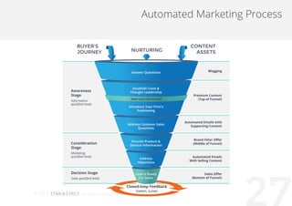 272015
Automated Marketing Process
NURTURING
BUYER’S
JOURNEY
CONTENT
ASSETS
Closed-loop Feedback
meten, tunen
Answer Quest...