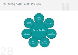 28
Marketing Automation Process
Buyer Profile
Webanalytics
Lead
Capturing
Lead
Scoring
List
Management
Lead
Nurturing
CRM
...