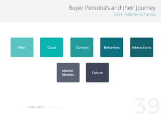 392015
Buyer Persona’s and their journey
Seek patterns in 7 areas
Who Goals Context Behaviors Interactions
Mental
Models
F...