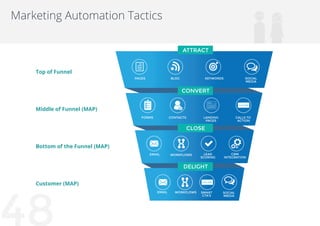48
Marketing Automation tactics
ATTRACT
CONVERT
CLOSE
DELIGHT
PAGES BLOG KEYWORDS SOCIAL
MEDIA
FORMS CONTACTS LANDING
PAGE...