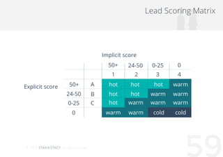 592015
Lead Scoring matrix
hot50+
Implicit score
Explicit score A
B
C
24-50
0-25
0
50+
1 2 3 4
24-50 0-25 0
hot
hot
hot
ho...