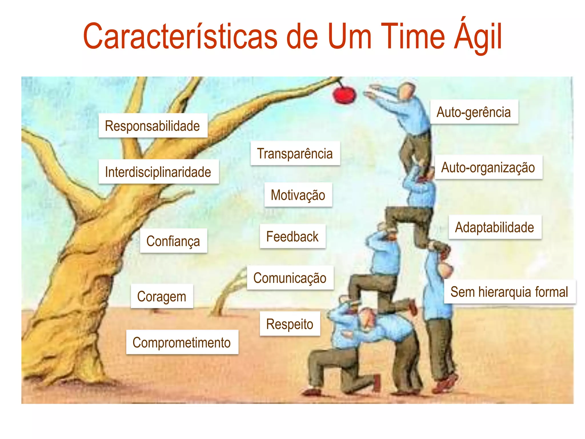Características de Um Time Ágil
                                         Auto-gerência
 Responsabilidade
                         Transparência
 Interdisciplinaridade                   Auto-organização
                           Motivação

                                            Adaptabilidade
         Confiança        Feedback

                         Comunicação
       Coragem                             Sem hierarquia formal

                          Respeito
      Comprometimento
 
