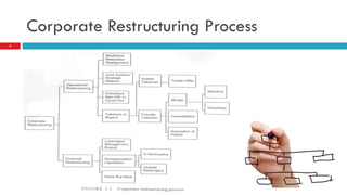 Corporate Restructuring Process 