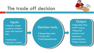 The trade off decision Inputs Identify target products, product gaps and customer sets. Determine migration routines. Decision tools. Sequencing rules. Trade offs. Interdependencies. Output Migration Plan NPV impact. Required customer and employee communication. Gap closures. 