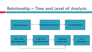 Relationship – Time and Level of Analysis Task Performance   Acquisition performance   Firm Performance Short Term Task Performance   Long Term  Task Performance   Acquisition Performance   Firm Performance   