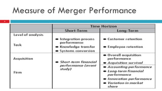 Measure of Merger Performance 
