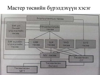 Мастер төсвийн бүрэлдэхүүн хэсэг
 