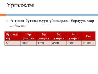 Үргэлжлэл
 А гэсэн бүтээгдэхүүн үйлдвэрлэж борлуулахаар
шийдсэн.
Бүтээгдэ
хүүн
1-р
улирал
2-р
улирал
3-р
улирал
4-р
улирал
Үнэ
А 3000 3750 4500 3300 12000
 