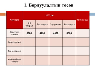 1. Борлуулалтын төсөв
Үзүүлэлт
20** он
Жилийн дүн
1-р
улирал
2-р улирал 3-р улирал 4-р улирал
Борлуулах
хэмжээ
3000 3750 4500 3300
Борлуулах үнэ
Бор-ын орлого
Улирлын бор-н
орлого
 