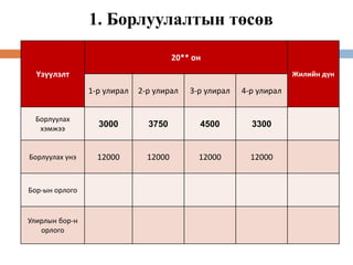 1. Борлуулалтын төсөв
Үзүүлэлт
20** он
Жилийн дүн
1-р улирал 2-р улирал 3-р улирал 4-р улирал
Борлуулах
хэмжээ
3000 3750 4500 3300
Борлуулах үнэ 12000 12000 12000 12000
Бор-ын орлого
Улирлын бор-н
орлого
 