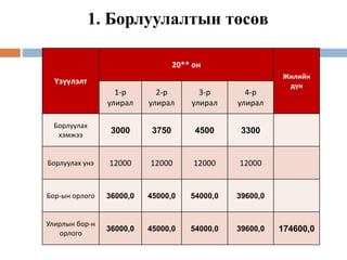 1. Борлуулалтын төсөв
Үзүүлэлт
20** он
Жилийн
дүн
1-р
улирал
2-р
улирал
3-р
улирал
4-р
улирал
Борлуулах
хэмжээ
3000 3750 4500 3300
Борлуулах үнэ 12000 12000 12000 12000
Бор-ын орлого 36000,0 45000,0 54000,0 39600,0
Улирлын бор-н
орлого
36000,0 45000,0 54000,0 39600,0 174600,0
 