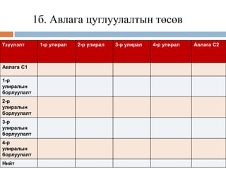 1б. Авлага цуглуулалтын төсөв
Үзүүлэлт 1-р улирал 2-р улирал 3-р улирал 4-р улирал Авлага С2
Авлага С1
1-р
улиралын
борлуулалт
2-р
улиралын
борлуулалт
3-р
улиралын
борлуулалт
4-р
улиралын
борлуулалт
Нийт
 
