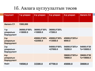 1б. Авлага цуглуулалтын төсөв
Үзүүлэлт 1-р улирал 2-р улирал 3-р улирал 4-р улирал Авлага С2
Авлага С1 1500,000
1-р
улиралын
борлуулалт
36000,0*50%
=18000.0
36000,0*30%
=10800.0
36000,0*20%
=7200.0
2-р
улиралын
борлуулалт
45000,0*50%
=22500.0
45000,0*30%
=13500.0
45000,0*20%=
9000.0
3-р
улиралын
борлуулалт
54000.0*50%
=27000.0
54000.0*30%=
16200.0
54000.0*20
%=10800.0
4-р
улиралын
борлуулалт
39600.0*50%=
19800.0
39600.0*50
%=19800.0
Нийт 19500,0 33300.0 47700.0 45000.0 30600.0
 