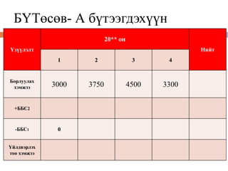 БҮТөсөв- А бүтээгдэхүүн
Үзүүлэлт
20** он
Нийт
1 2 3 4
Борлуулах
хэмжээ 3000 3750 4500 3300
+ББС2
-ББС1 0
Үйлдвэрлэх
тоо хэмжээ
 