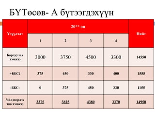 БҮТөсөв- А бүтээгдэхүүн
Үзүүлэлт
20** он
Нийт
1 2 3 4
Борлуулах
хэмжээ 3000 3750 4500 3300 14550
+ББС2 375 450 330 400 1555
-ББС1 0 375 450 330 1155
Үйлдвэрлэх
тоо хэмжээ
3375 3825 4380 3370 14950
 