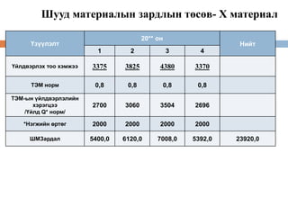 Шууд материалын зардлын төсөв- Х материал
Үзүүлэлт
20** он
Нийт
1 2 3 4
Үйлдвэрлэх тоо хэмжээ 3375 3825 4380 3370
ТЭМ норм 0,8 0,8 0,8 0,8
ТЭМ-ын үйлдвэрлэлийн
хэрэгцээ
/Үйлд Q* норм/
2700 3060 3504 2696
*Нэгжийн өртөг 2000 2000 2000 2000
ШМЗардал 5400,0 6120,0 7008,0 5392,0 23920,0
 