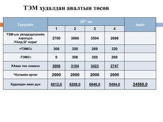 ТЭМ худалдан авалтын төсөв
Үзүүлэлт
20** он
Нийт
1 2 3 4
ТЭМ-ын үйлдвэрлэлийн
хэрэгцээ
/Үйлд Q* норм/
2700 3060 3504 2696
+ТЭМС2 306 350 269 320
-ТЭМС1 0 306 350 269
ХАвах тоо хэмжээ 3006 3104 3423 2747
*Нэгжийн өртөг 2000 2000 2000 2000
Худалдан авах дүн 6012,0 6208,0 6846,0 5494,0 24560,0
 