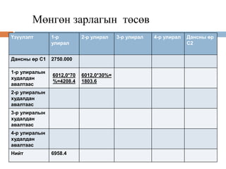 Мөнгөн зарлагын төсөв
Үзүүлэлт 1-р
улирал
2-р улирал 3-р улирал 4-р улирал Дансны өр
С2
Дансны өр С1 2750.000
1-р улиралын
худалдан
авалтаас
6012,0*70
%=4208.4
6012,0*30%=
1803.6
2-р улиралын
худалдан
авалтаас
3-р улиралын
худалдан
авалтаас
4-р улиралын
худалдан
авалтаас
Нийт 6958.4
 