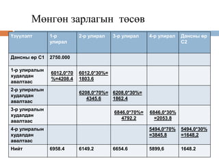 Мөнгөн зарлагын төсөв
Үзүүлэлт 1-р
улирал
2-р улирал 3-р улирал 4-р улирал Дансны өр
С2
Дансны өр С1 2750.000
1-р улиралын
худалдан
авалтаас
6012,0*70
%=4208.4
6012,0*30%=
1803.6
2-р улиралын
худалдан
авалтаас
6208,0*70%=
4345.6
6208,0*30%=
1862.4
3-р улиралын
худалдан
авалтаас
6846,0*70%=
4792.2
6846,0*30%
=2053.8
4-р улиралын
худалдан
авалтаас
5494,0*70%
=3845,8
5494,0*30%
=1648,2
Нийт 6958.4 6149.2 6654.6 5899,6 1648.2
 