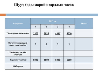 Шууд хөдөлмөрийн зардлын төсөв
Үзүүлэлт
20** он
Нийт
1 2 3 4
Үйлдвэрлэх тоо хэмжээ 3375 3825 4380 3370
Нэгж бүтээгдэхүүнд
зарцуулах хөд/цаг
1 1 1 1
Хөдөлмөр цагийн
хэрэгцээ
1 цагийн үнэлгээ 5000 5000 5000 5000
ШХЗардал
 
