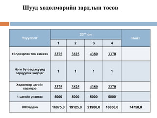 Шууд хөдөлмөрийн зардлын төсөв
Үзүүлэлт
20** он
Нийт
1 2 3 4
Үйлдвэрлэх тоо хэмжээ 3375 3825 4380 3370
Нэгж бүтээгдэхүүнд
зарцуулах хөд/цаг
1 1 1 1
Хөдөлмөр цагийн
хэрэгцээ 3375 3825 4380 3370
1 цагийн үнэлгээ 5000 5000 5000 5000
ШХЗардал 16875,0 19125,0 21900,0 16850,0 74750,0
 