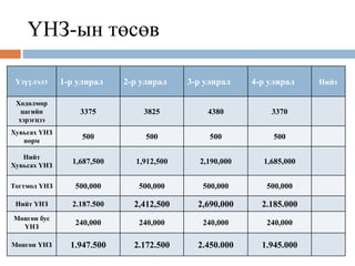 ҮНЗ-ын төсөв
Үзүүлэлт 1-р улирал 2-р улирал 3-р улирал 4-р улирал Нийт
Хөдөлмөр
цагийн
хэрэгцээ
3375 3825 4380 3370
Хувьсах ҮНЗ
норм
500 500 500 500
Нийт
Хувьсах ҮНЗ
1,687,500 1,912,500 2,190,000 1,685,000
Тогтмол ҮНЗ 500,000 500,000 500,000 500,000
Нийт ҮНЗ 2.187.500 2,412,500 2,690,000 2.185.000
Мөнгөн бус
ҮНЗ
240,000 240,000 240,000 240,000
Мөнгөн ҮНЗ 1.947.500 2.172.500 2.450.000 1.945.000
 