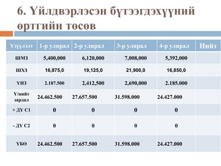 6. Үйлдвэрлэсэн бүтээгдэхүүний
өртгийн төсөв
Үзүүлэлт 1-р улирал 2-р улирал 3-р улирал 4-р улирал Нийт
ШМЗ 5,400,000 6,120,000 7,008,000 5,392,000
ШХЗ 16,875,0 19,125,0 21,900,0 16,850,0
ҮНЗ 2.187.500 2,412,500 2,690,000 2.185.000
Ү/нийт
зардал
24.462.500 27.657.500 31.598.000 24.427.000
+ ДҮ С1 0 0 0 0
- ДҮ С2 0 0 0 0
ҮБӨ 24.462.500 27.657.500 31.598.000 24.427.000
 
